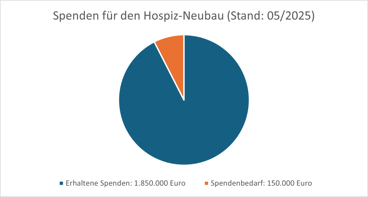 Eine Grafik bildet den aktuellen Stand der Spenden ab. Stand Mai 2025 werden noch 150.000 Euro benötigt. 