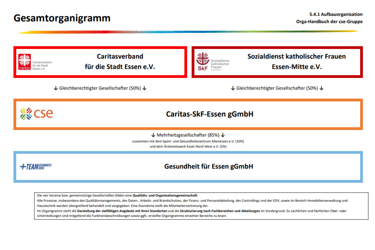 Organigramm der cse-Gruppe